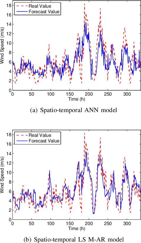 Figure 3 for Low-dimensional Models in Spatio-Temporal Wind Speed Forecasting