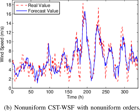 Figure 4 for Low-dimensional Models in Spatio-Temporal Wind Speed Forecasting