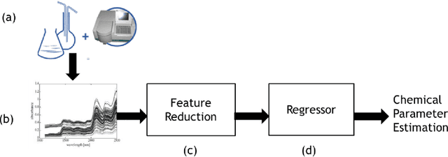 Figure 1 for A deep learning approach for analyzing the composition of chemometric data