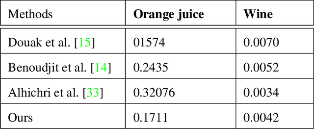 Figure 2 for A deep learning approach for analyzing the composition of chemometric data