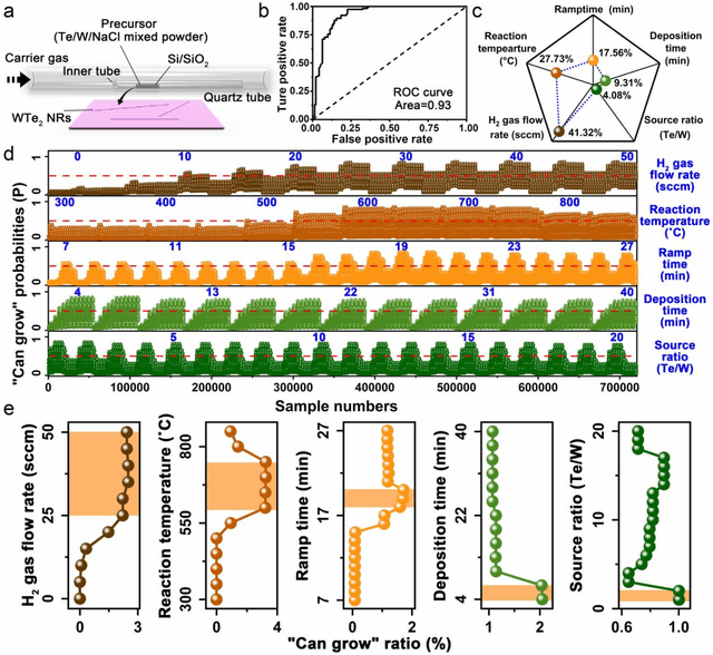 Figure 2 for Machine learning driven synthesis of few-layered WTe2