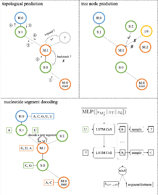 Figure 3 for Neural representation and generation for RNA secondary structures