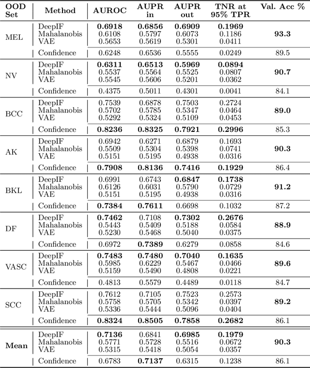 Figure 2 for Out-of-Distribution Detection for Skin Lesion Images with Deep Isolation Forest