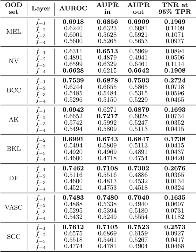 Figure 4 for Out-of-Distribution Detection for Skin Lesion Images with Deep Isolation Forest