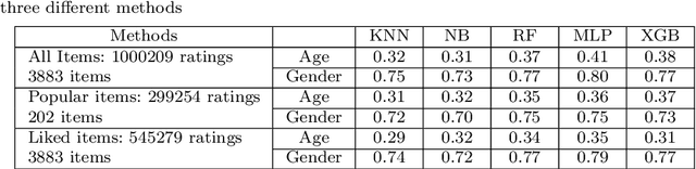 Figure 2 for Predicting user demographics based on interest analysis