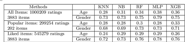 Figure 4 for Predicting user demographics based on interest analysis