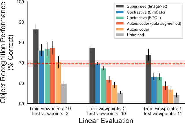 Figure 2 for Controlled-rearing studies of newborn chicks and deep neural networks