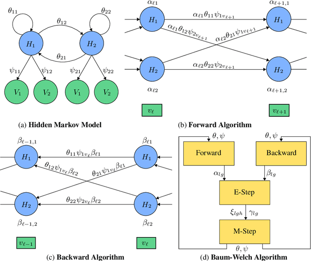 Figure 1 for A reaction network scheme which implements inference and learning for Hidden Markov Models