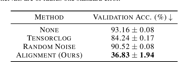 Figure 3 for Preventing Unauthorized Use of Proprietary Data: Poisoning for Secure Dataset Release