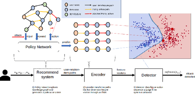 Figure 1 for Adversarial Attacks and Detection on Reinforcement Learning-Based Interactive Recommender Systems