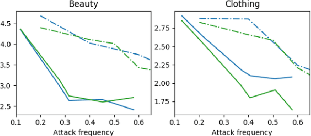 Figure 3 for Adversarial Attacks and Detection on Reinforcement Learning-Based Interactive Recommender Systems