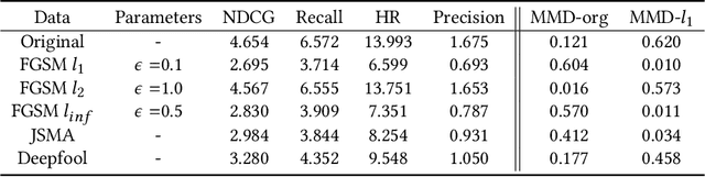 Figure 2 for Adversarial Attacks and Detection on Reinforcement Learning-Based Interactive Recommender Systems