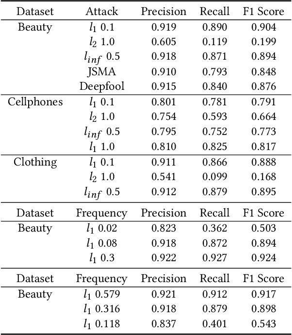 Figure 4 for Adversarial Attacks and Detection on Reinforcement Learning-Based Interactive Recommender Systems