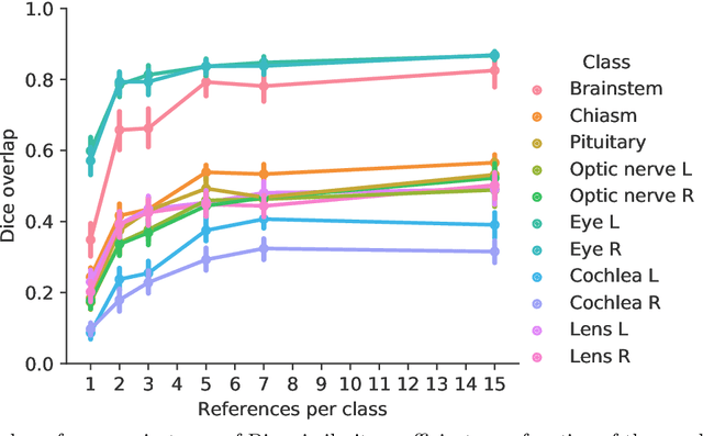 Figure 4 for Exploiting Clinically Available Delineations for CNN-based Segmentation in Radiotherapy Treatment Planning