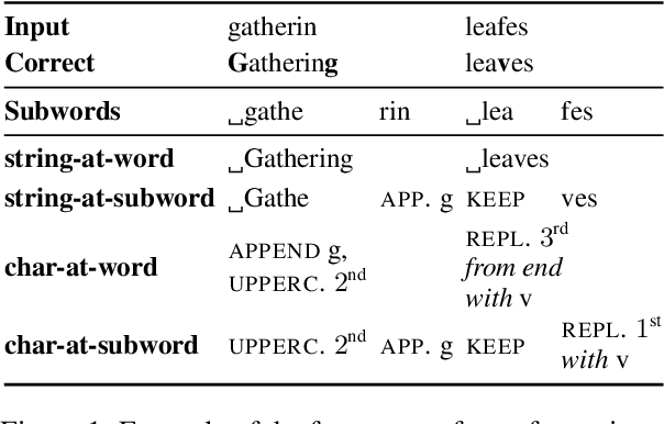 Figure 1 for Character Transformations for Non-Autoregressive GEC Tagging