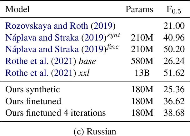 Figure 4 for Character Transformations for Non-Autoregressive GEC Tagging