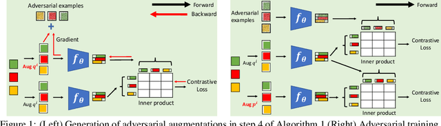 Figure 1 for Contrastive Learning with Adversarial Examples