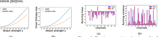 Figure 4 for Contrastive Learning with Adversarial Examples