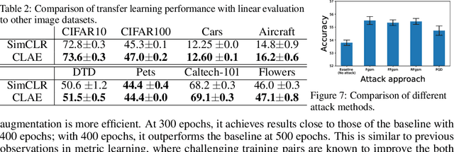 Figure 3 for Contrastive Learning with Adversarial Examples