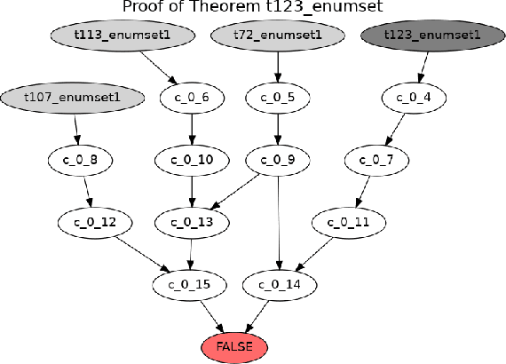 Figure 1 for Guiding Theorem Proving by Recurrent Neural Networks