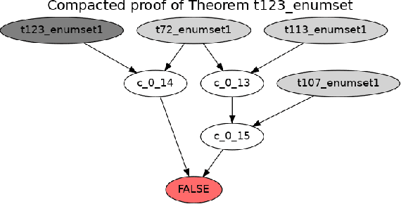 Figure 3 for Guiding Theorem Proving by Recurrent Neural Networks