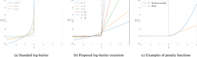 Figure 1 for Log-barrier constrained CNNs