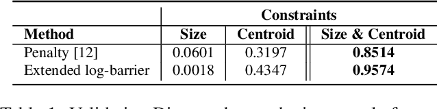 Figure 2 for Log-barrier constrained CNNs