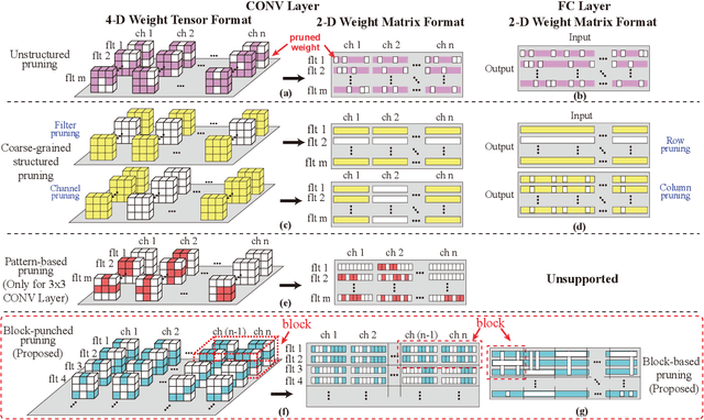 Figure 1 for 6.7ms on Mobile with over 78% ImageNet Accuracy: Unified Network Pruning and Architecture Search for Beyond Real-Time Mobile Acceleration