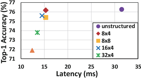 Figure 2 for 6.7ms on Mobile with over 78% ImageNet Accuracy: Unified Network Pruning and Architecture Search for Beyond Real-Time Mobile Acceleration