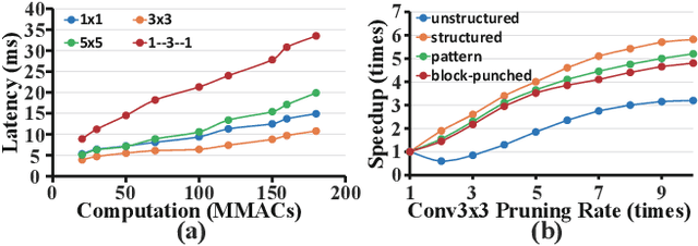 Figure 3 for 6.7ms on Mobile with over 78% ImageNet Accuracy: Unified Network Pruning and Architecture Search for Beyond Real-Time Mobile Acceleration