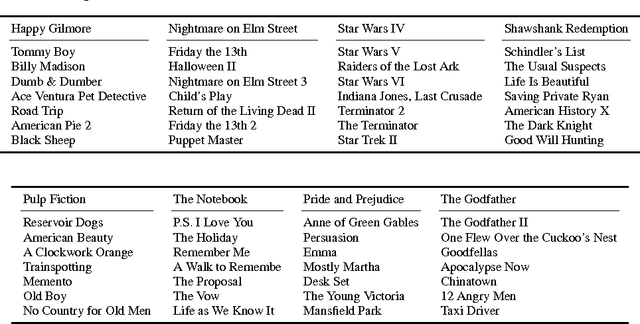 Figure 2 for Leveraging Sparsity for Efficient Submodular Data Summarization