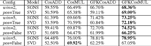 Figure 4 for Reasoning about Linguistic Regularities in Word Embeddings using Matrix Manifolds