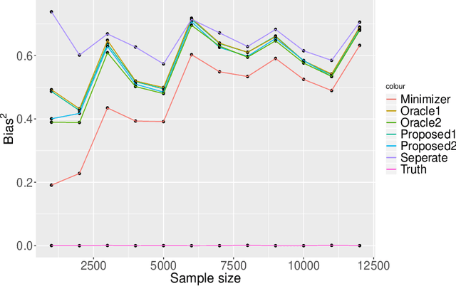 Figure 1 for Bias-aware model selection for machine learning of doubly robust functionals