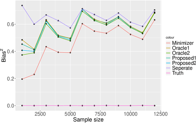 Figure 4 for Bias-aware model selection for machine learning of doubly robust functionals