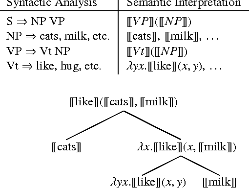 Figure 1 for Towards a Formal Distributional Semantics: Simulating Logical Calculi with Tensors