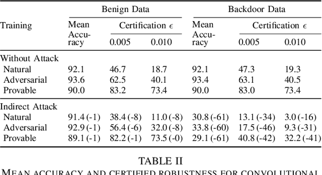 Figure 4 for Backdoor Attacks on Network Certification via Data Poisoning