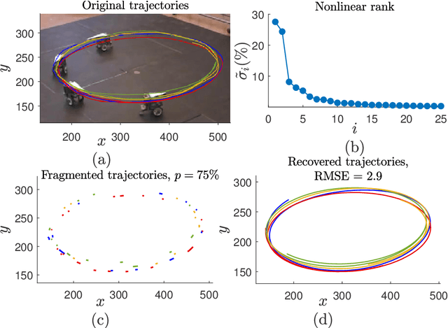 Figure 1 for Reconstruction of Fragmented Trajectories of Collective Motion using Hadamard Deep Autoencoders