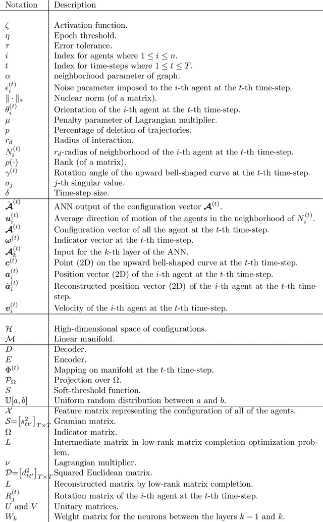 Figure 2 for Reconstruction of Fragmented Trajectories of Collective Motion using Hadamard Deep Autoencoders