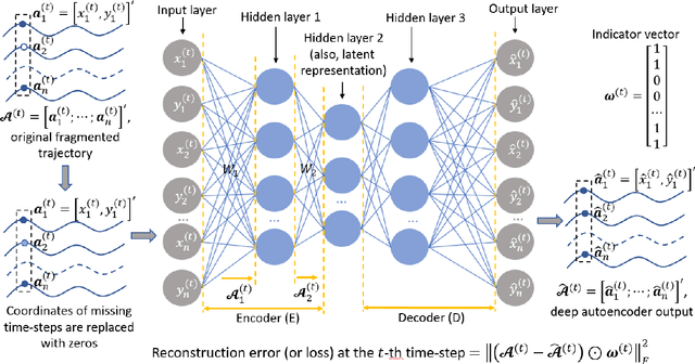 Figure 3 for Reconstruction of Fragmented Trajectories of Collective Motion using Hadamard Deep Autoencoders