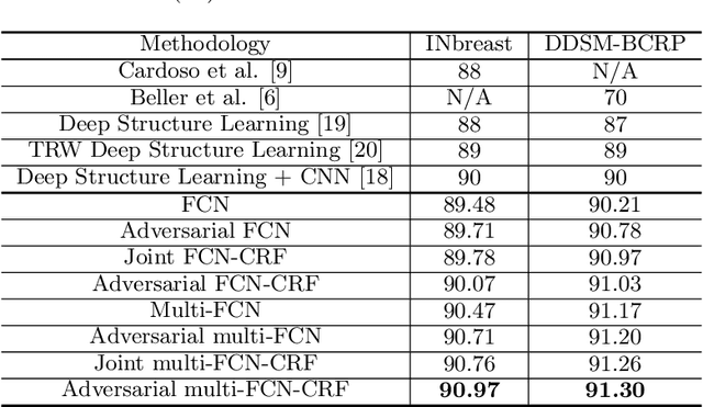 Figure 4 for Deep Learning for Automated Medical Image Analysis