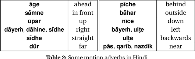 Figure 1 for Hindi-Urdu Adposition and Case Supersenses v1.0