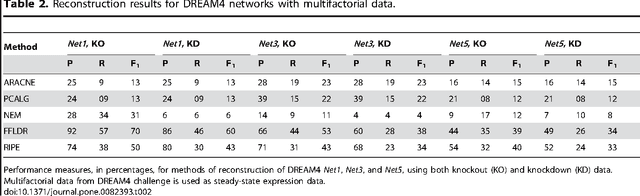 Figure 4 for Inferring Regulatory Networks by Combining Perturbation Screens and Steady State Gene Expression Profiles