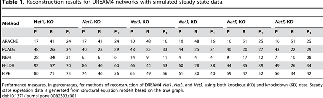 Figure 2 for Inferring Regulatory Networks by Combining Perturbation Screens and Steady State Gene Expression Profiles