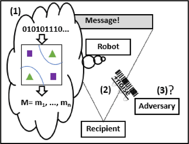 Figure 4 for "Robot Steganography"?: Opportunities and Challenges