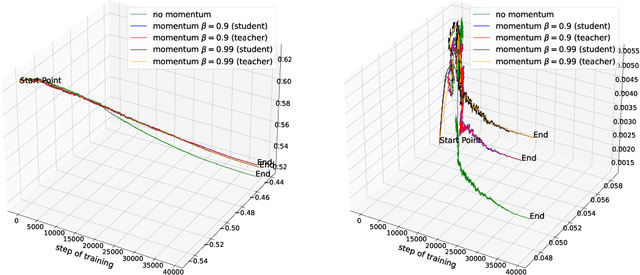 Figure 3 for On the Pros and Cons of Momentum Encoder in Self-Supervised Visual Representation Learning