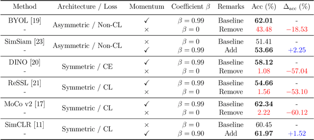 Figure 2 for On the Pros and Cons of Momentum Encoder in Self-Supervised Visual Representation Learning