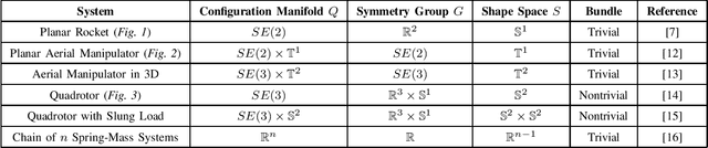 Figure 2 for The Role of Symmetry in Constructing Geometric Flat Outputs for Free-Flying Robotic Systems