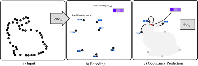 Figure 1 for AIR-Nets: An Attention-Based Framework for Locally Conditioned Implicit Representations