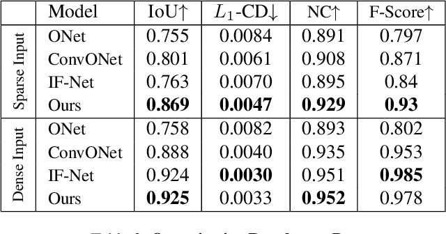 Figure 4 for AIR-Nets: An Attention-Based Framework for Locally Conditioned Implicit Representations