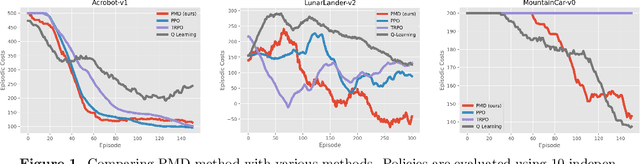 Figure 1 for Stochastic first-order methods for average-reward Markov decision processes